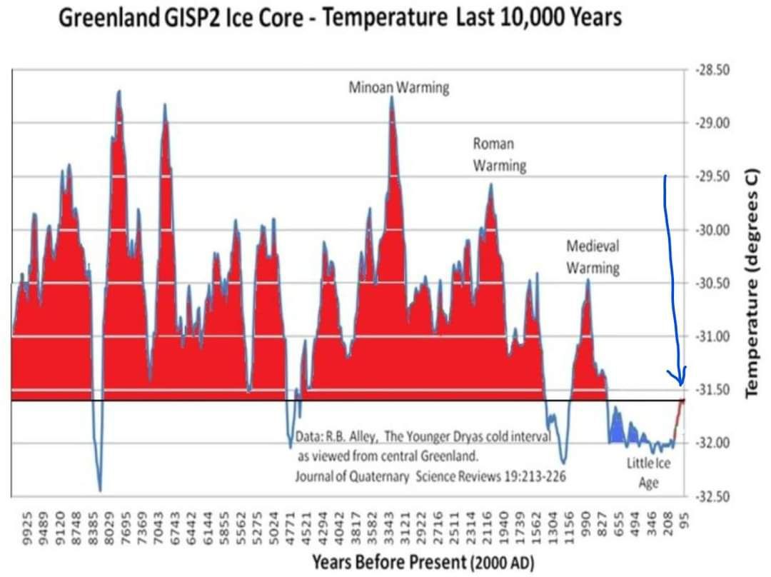 Grönland Warmperioden