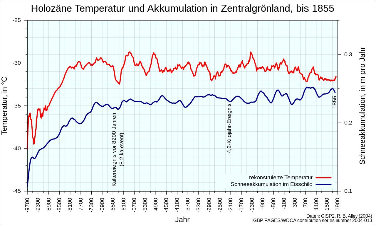 Holozäne Temperatur